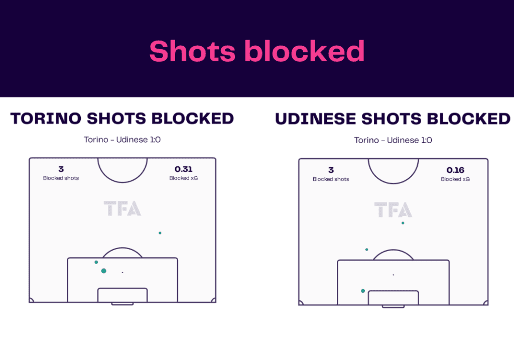 Serie A 2022/23: Torino vs Udinese - data viz, stats and insights