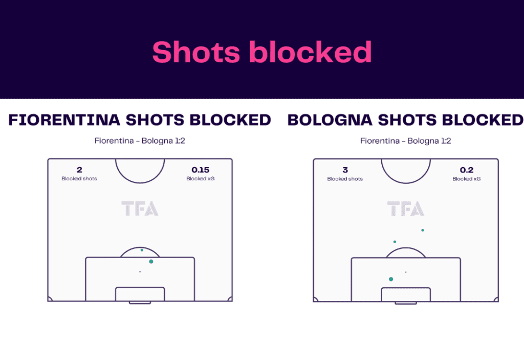 Serie A 2022/23: Fiorentina vs Bologna - data viz, stats and insights