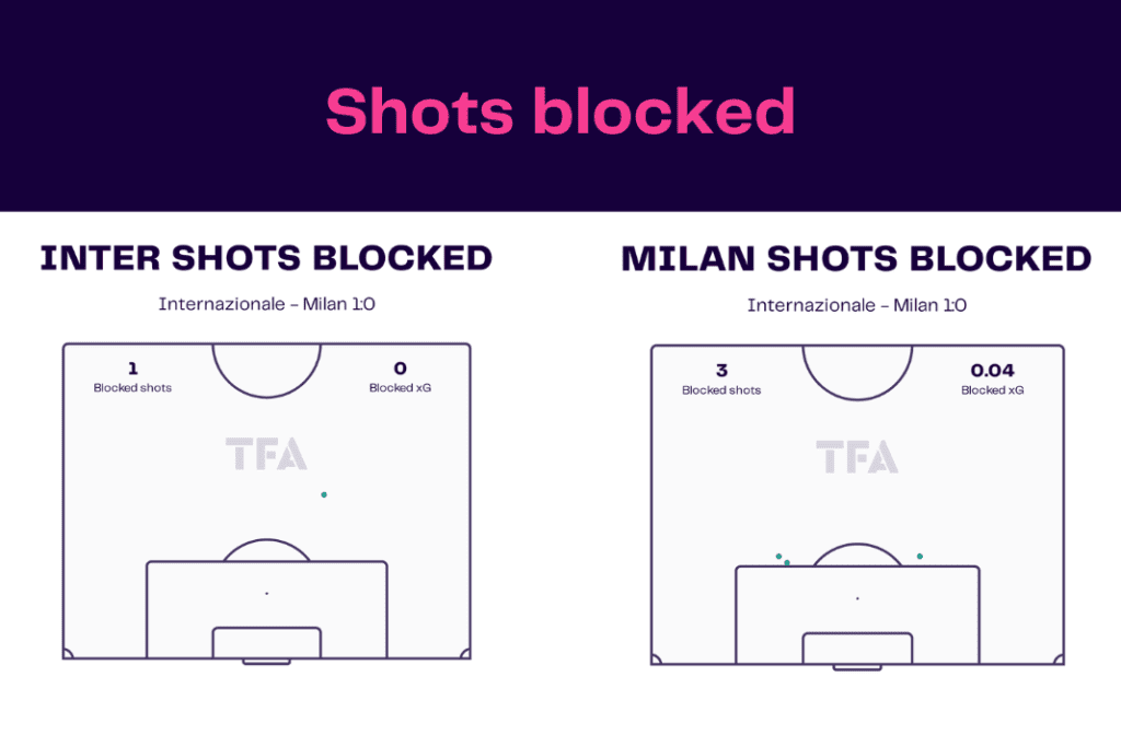 Serie A 2022/23: Inter vs Milan - data viz, stats and insights