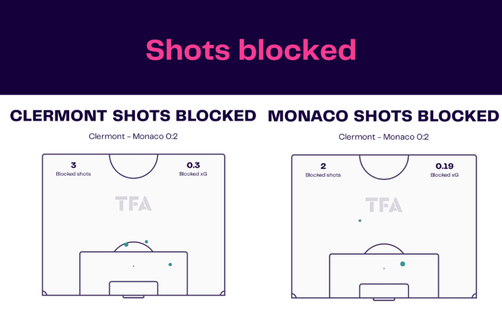 Ligue 1 2022/23: Clermont vs Monaco - data viz, stats and insights