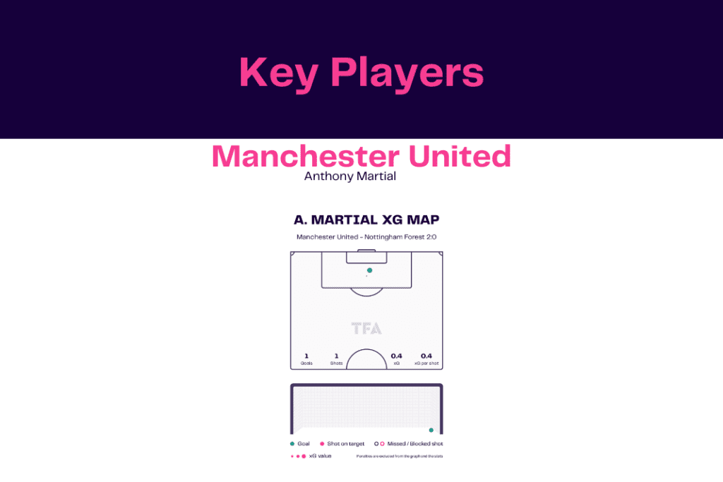 FA Cup 2022/23: Manchester United vs Nottingham Forest - data viz, stats and insights