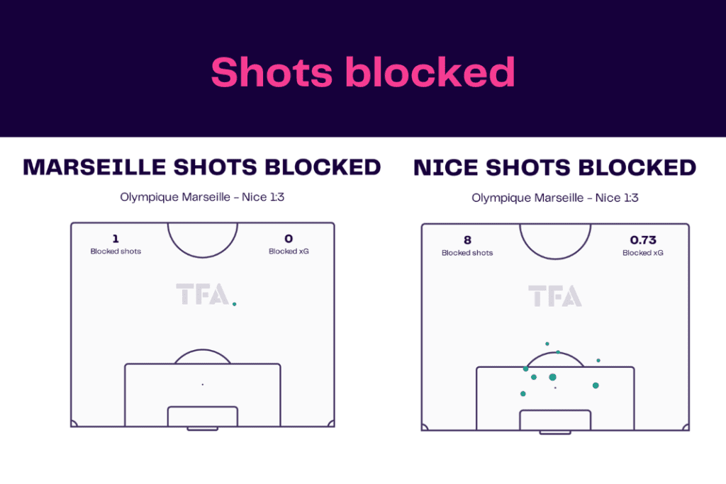 Ligue 1 2022/23: Marseille vs Nice - data viz, stats and insights