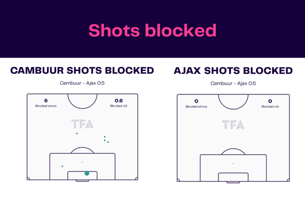 Eredivisie 2022/23: Cambuur vs Ajax - data viz, stats and insights