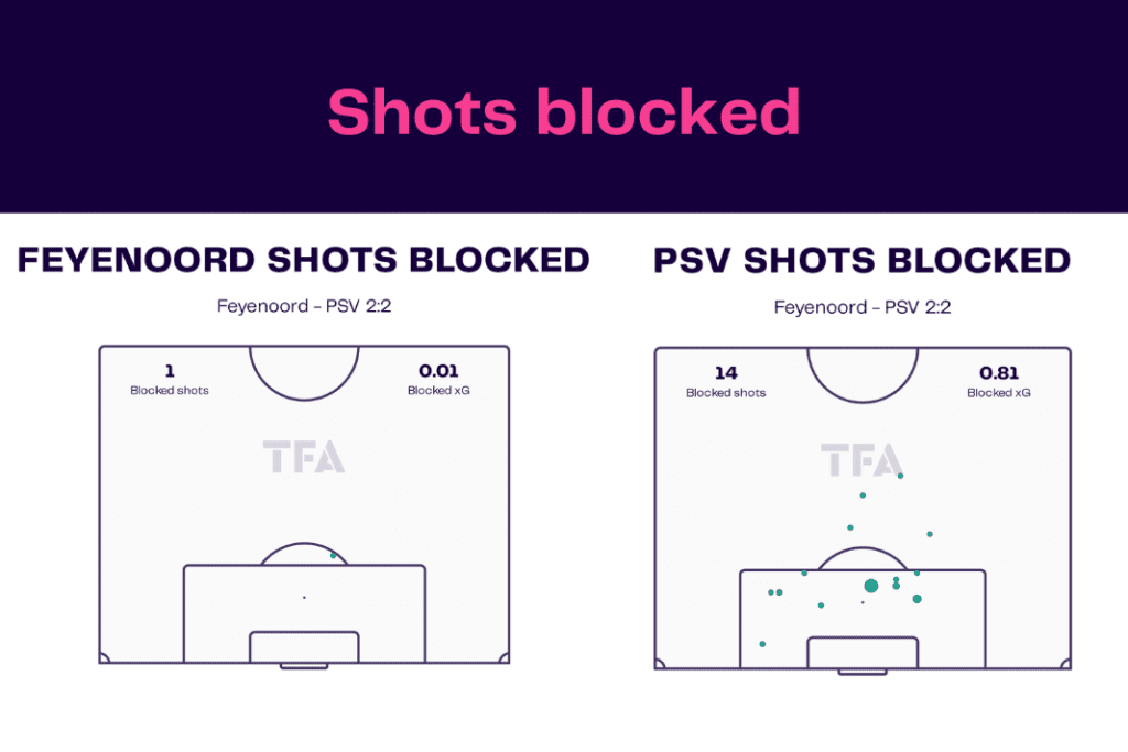 Eredivisie 2022/23: Feyenoord vs PSV - data viz, stats and insights