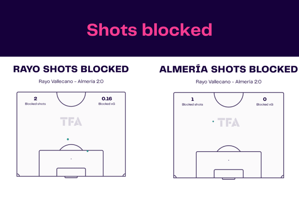 La Liga 2022/23: Rayo Vallecano vs Almeria - data viz, stats and insights