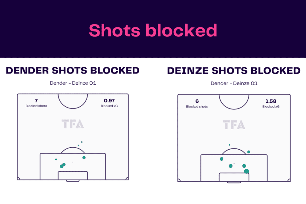 Challenger Pro League 2022/23: Dender vs Deinze - data viz, stats and insights