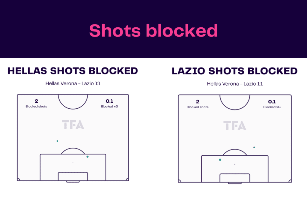 Serie A 2022/23: Verona vs Lazio - data viz, stats and insights