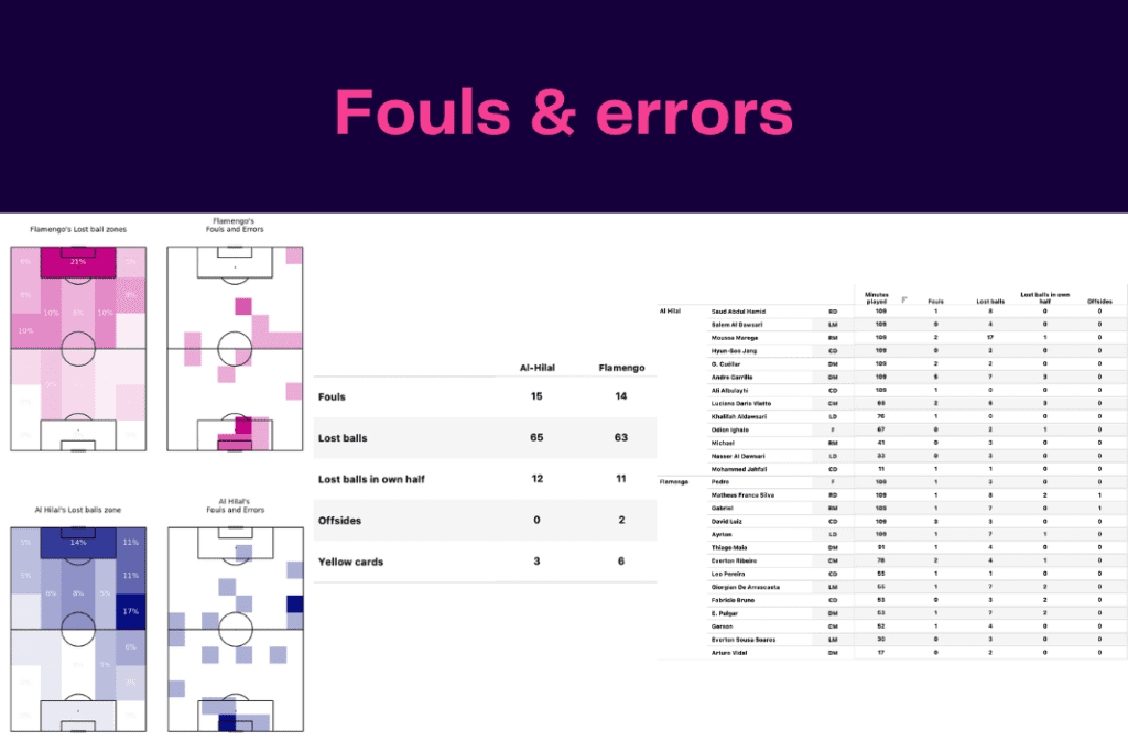 Club World Cup 2023: Flamengo vs Al-Hilal - data viz, stats and insights