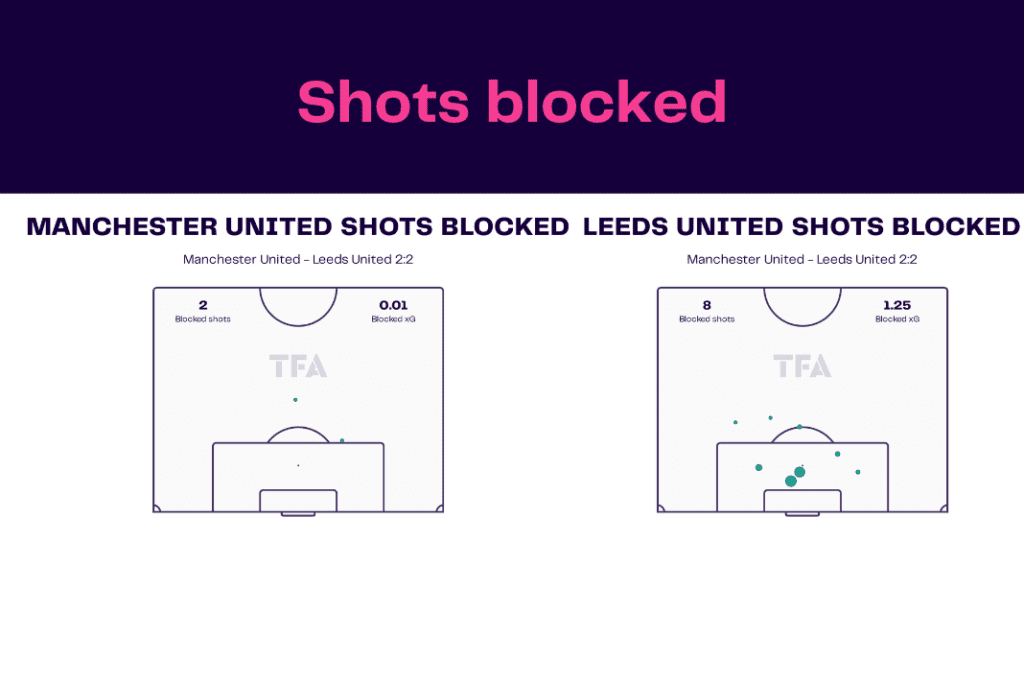 Premier League 2022/23: Manchester United vs Leeds - data viz, stats and insights