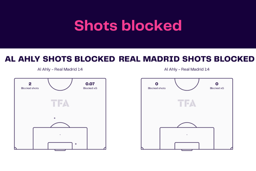 Club World Cup 2023: Al Ahly vs Real Madrid - data viz, stats and insights