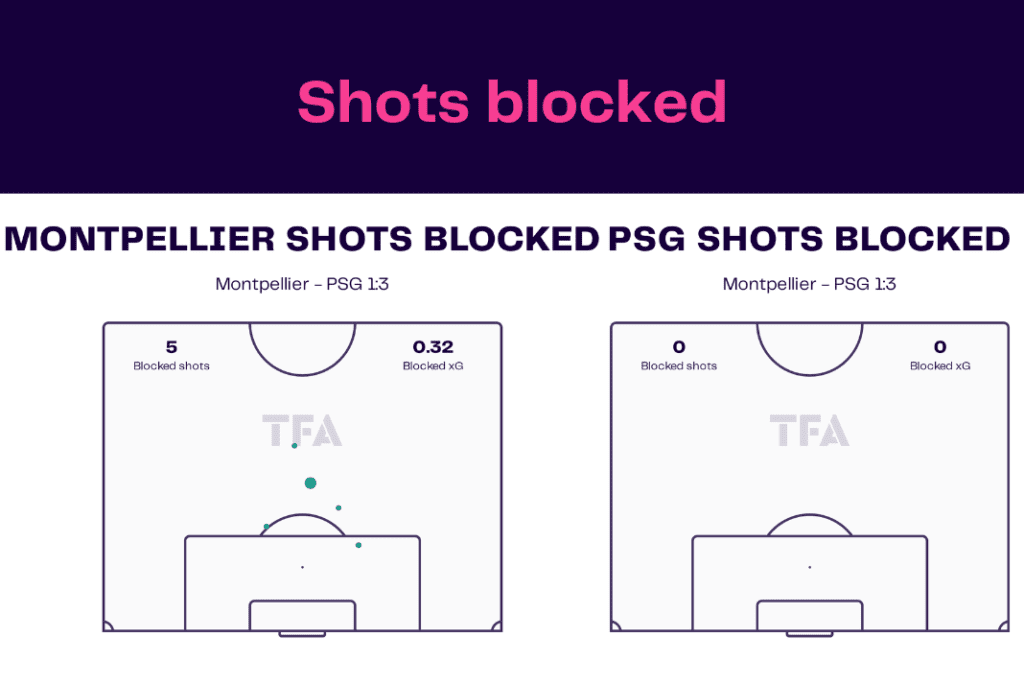 Ligue 1 2022/23: Montpellier vs PSG - data viz, stats and insights