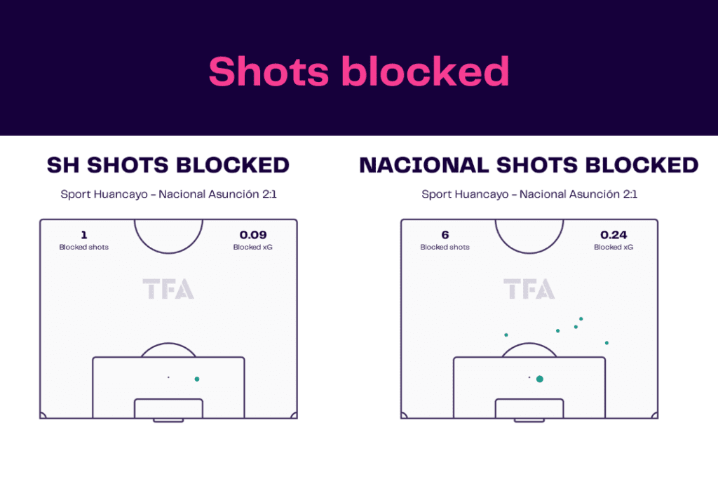 Copa Libertadores 2023: Sport Huancayo vs Nacional - data viz, stats and insights