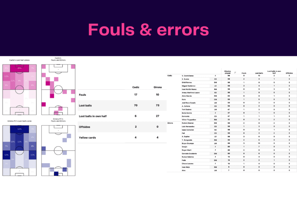 La Liga 2022/23: Cadiz vs Girona - data viz, stats and insights