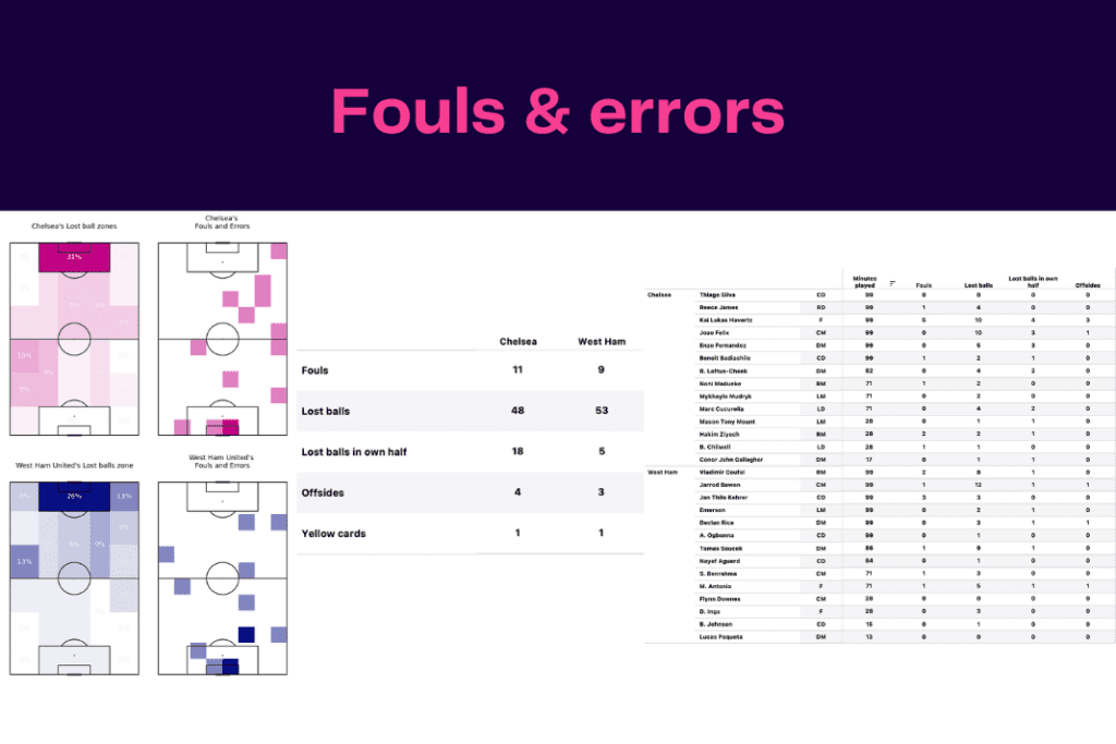 Premier League 2022/23: West Ham vs Chelsea - data viz, stats and insights