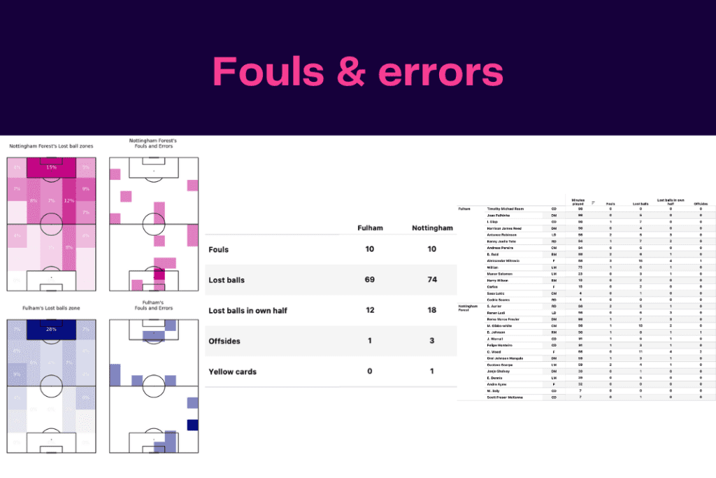 Premier League 2022/23: Fulham vs Nottingham Forest - data viz, stats and insights