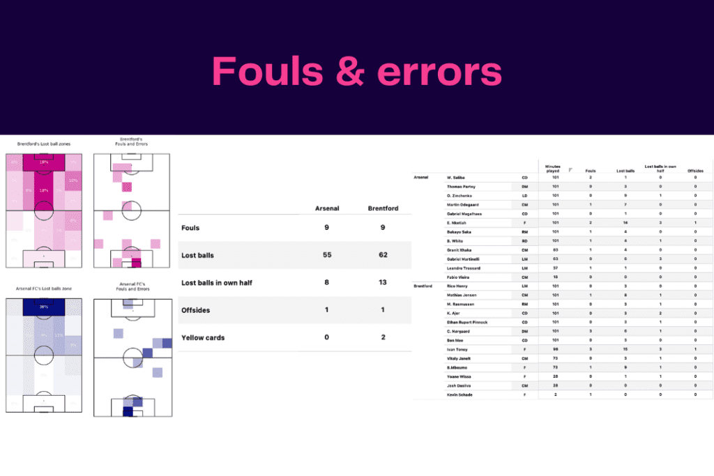 Premier League 2022/23: Arsenal vs Brentford - data viz, stats and insights