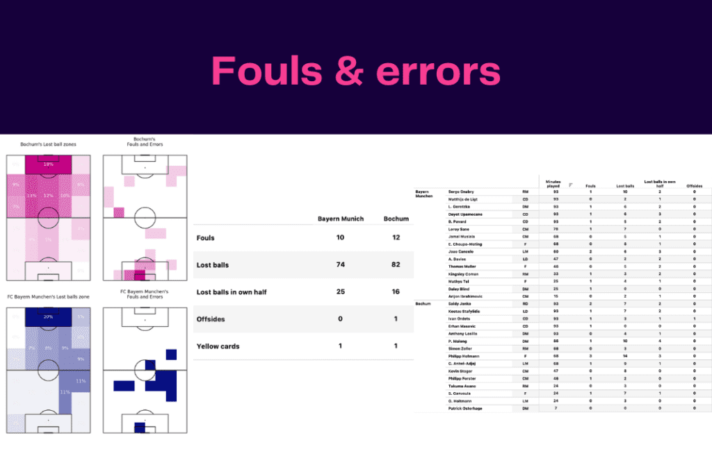 Bundesliga 2022/23: Bayern vs Bochum - data viz, stats and insights