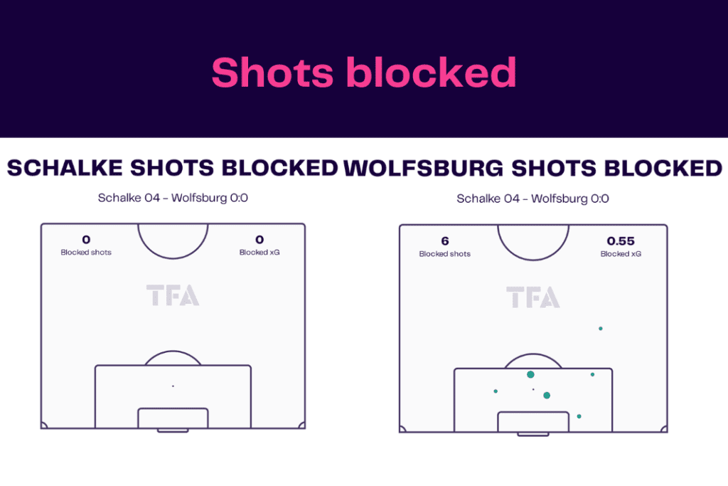 Bundesliga 2022/23: Schalke vs Wolfsburg - data viz, stats and insights