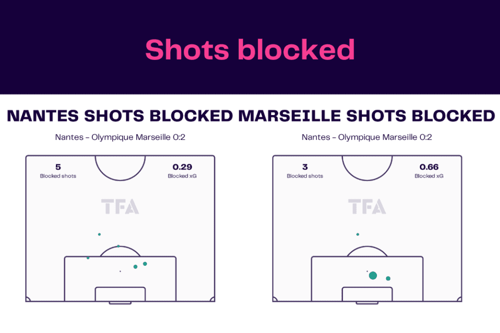 Ligue 1 2022/23: Nantes vs Marseille - data viz, stats and insights