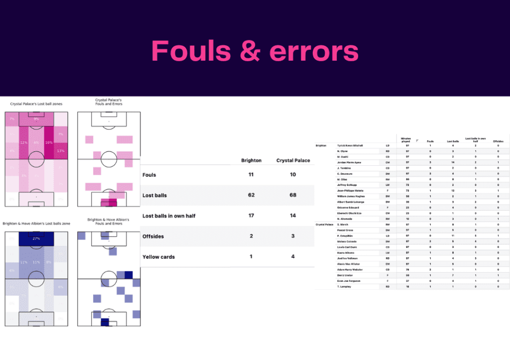 Premier League 2022/23: Crystal Palace vs Brighton - data viz, stats and insights