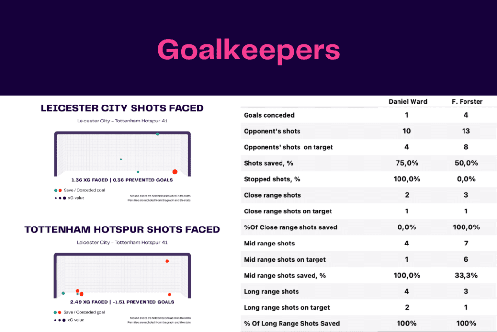 Premier League 2022/23: Leicester vs Tottenham - data viz, stats and insights