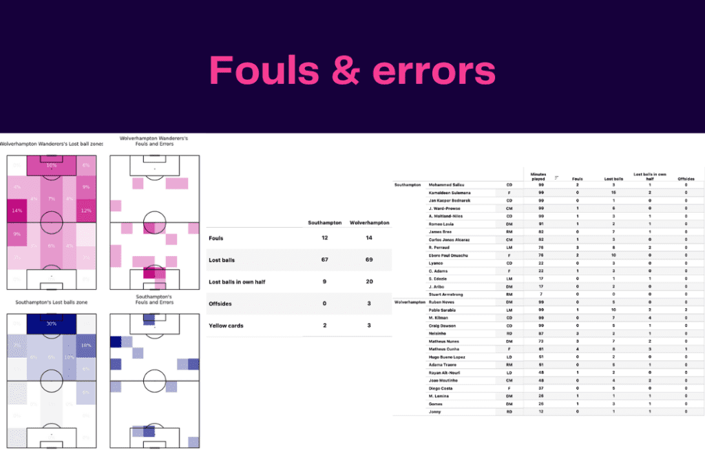 Premier League 2022/23: Southampton vs Wolves - data viz, stats and insights