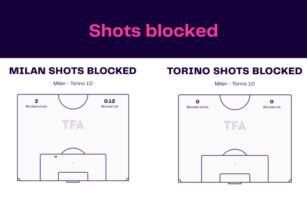 Serie A 2022/23: AC Milan vs Torino - data viz, stats and insights
