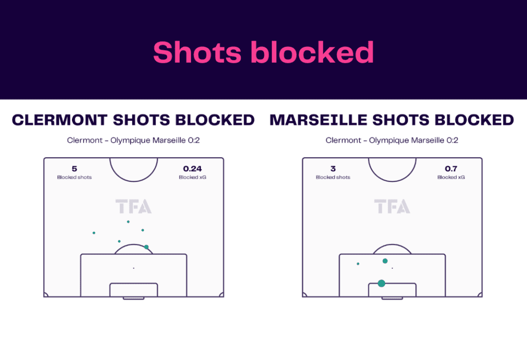 Ligue 1 2022/23: Clermont vs Marseille - data viz, stats and insights