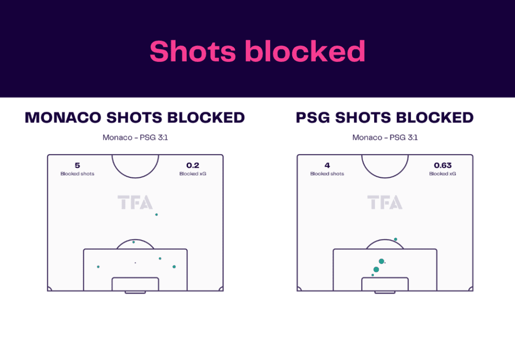 Ligue 1 2022/23: Monaco vs PSG - data viz, stats and insights