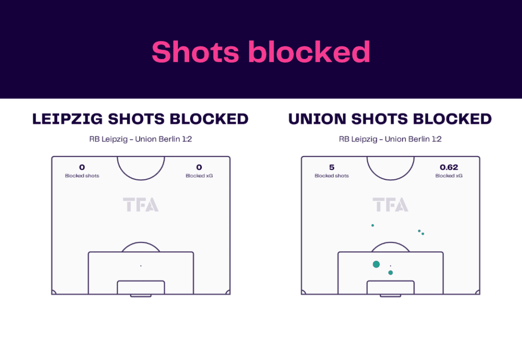 Bundesliga 2022/23: Leipzig vs Union - data viz, stats and insights
