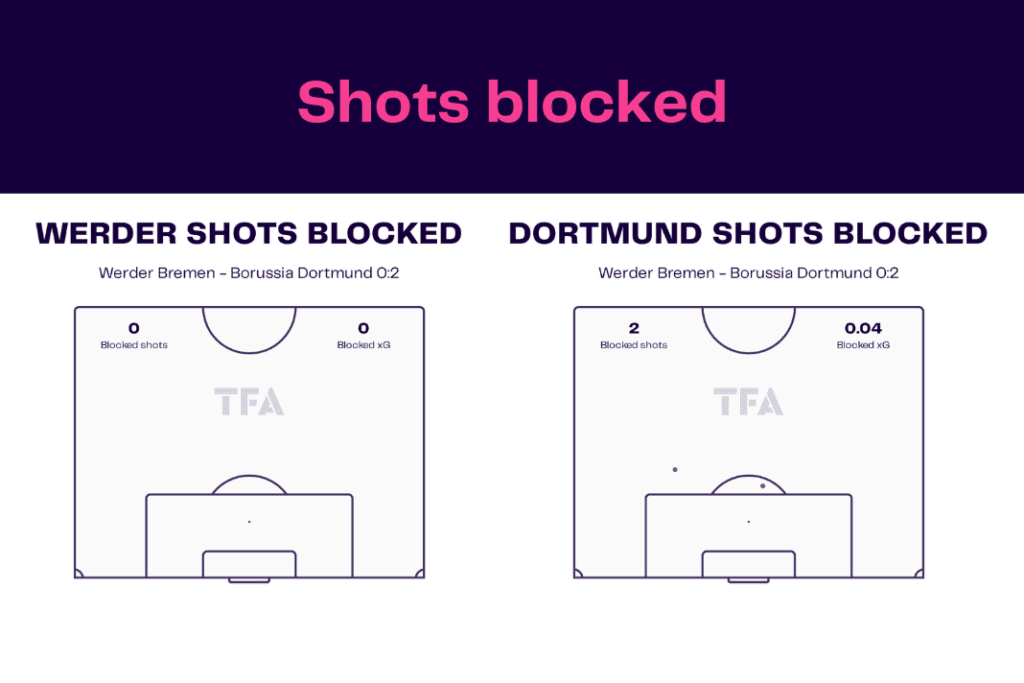 Bundesliga 2022/23: Werder vs Dortmund - data viz, stats and insights