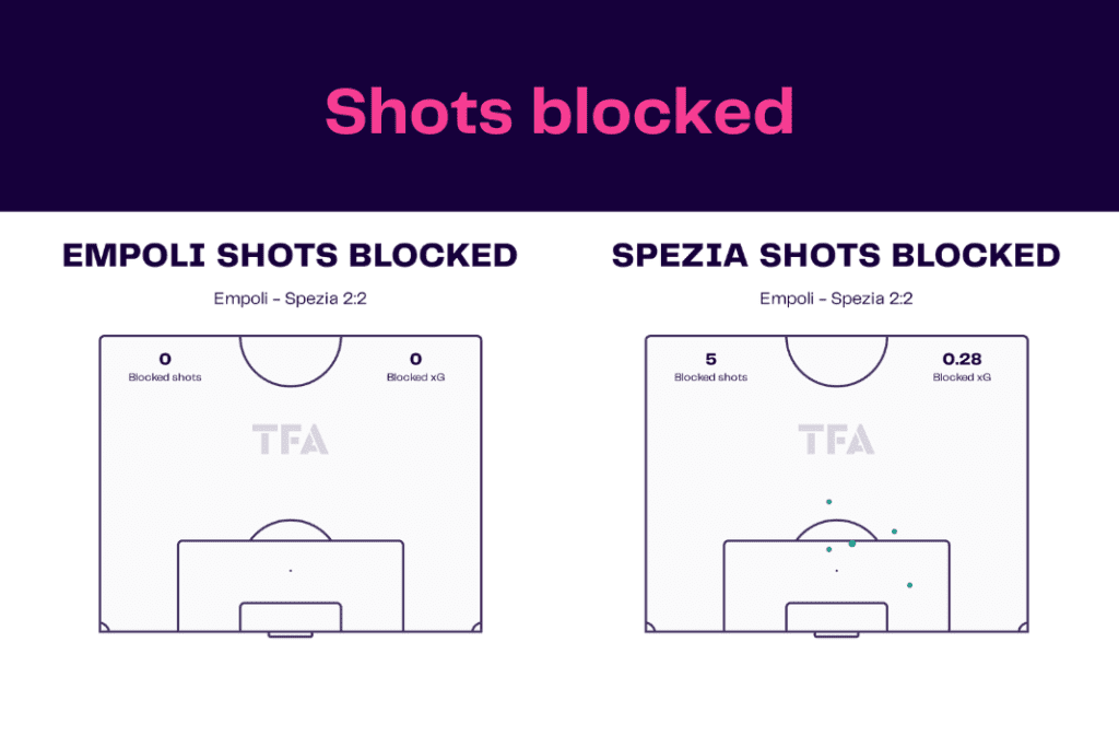 Serie A 2022/23: Empoli vs Spezia - data viz, stats and insights