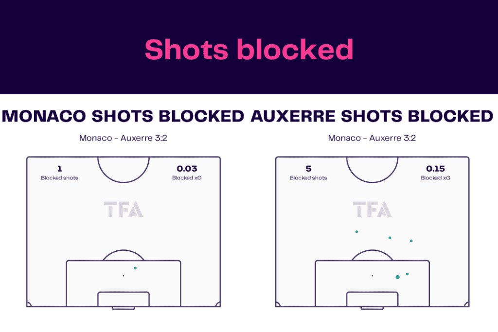 Ligue 1 2022/23: Monaco vs Auxerre - data viz, stats and insights