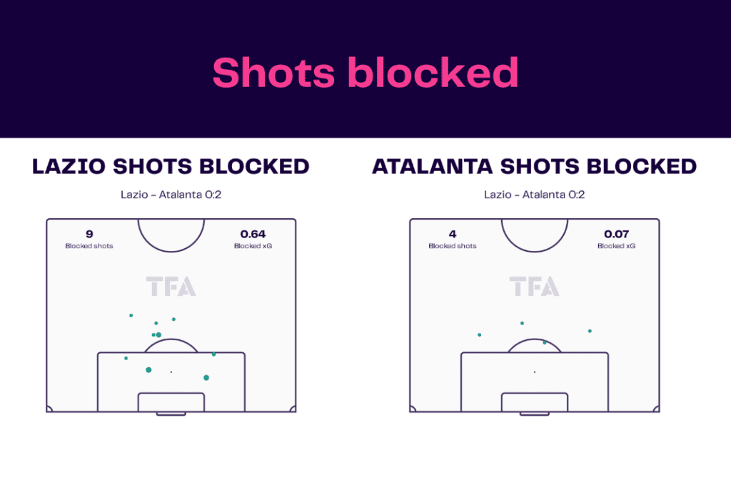 Serie A 2022/23: Lazio vs Atalanta - data viz, stats and insights