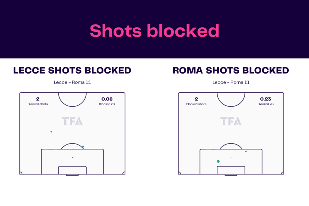 Serie A 2022/23: Lecce vs Roma - data viz, stats and insights