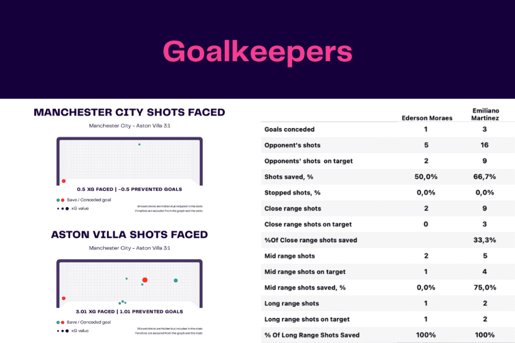 Premier League 2022/23: Manchester City vs Aston Villa - data viz, stats and insights