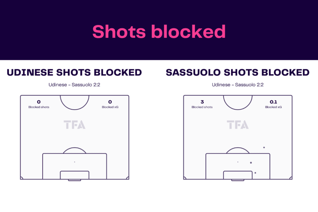 Serie A 2022/23: Udinese vs Sassuolo - data viz, stats and insights