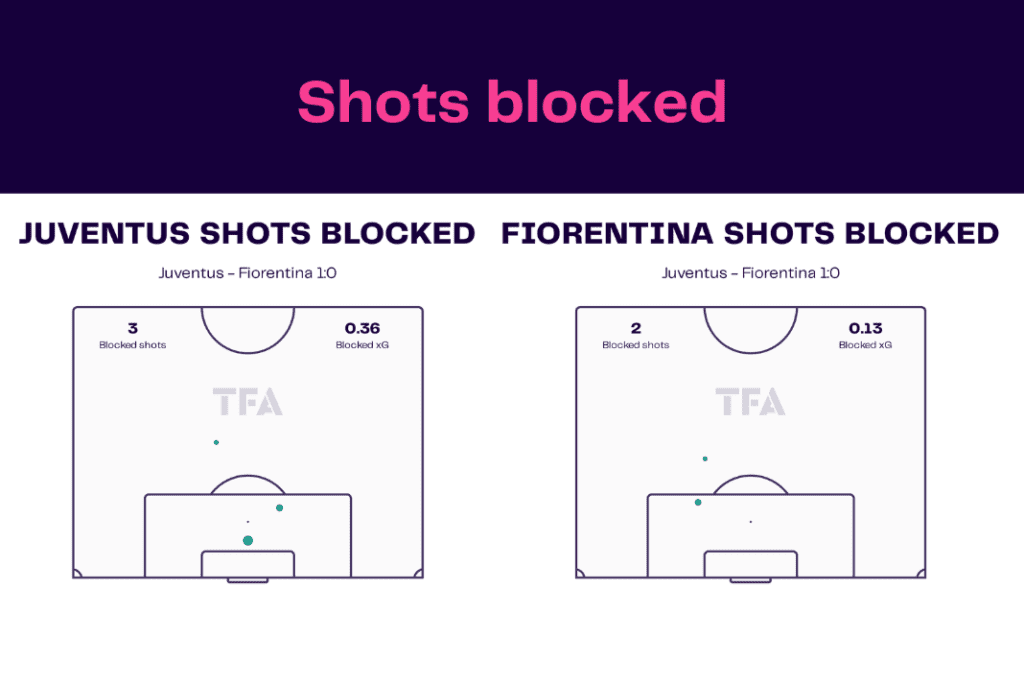 Serie A 2022/23: Juventus vs Fiorentina - data viz, stats and insights