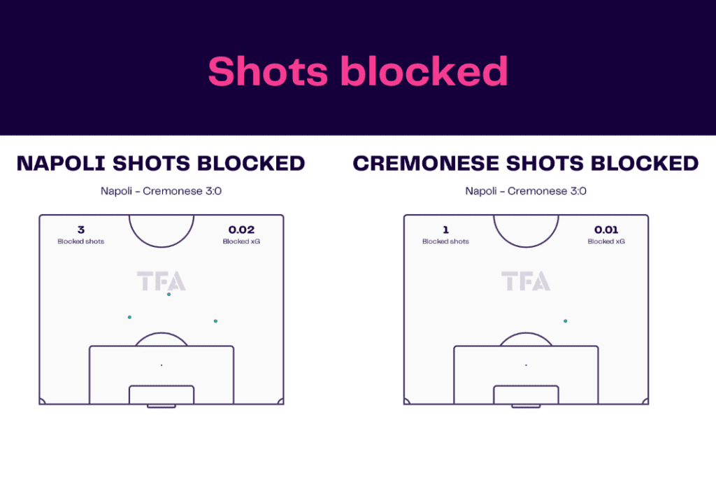 Serie A 2022/23: Napoli vs Cremonese - data viz, stats and insights