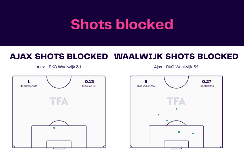 Eredivisie 2022/23: Ajax vs Waalwijk  - data viz, stats and insights