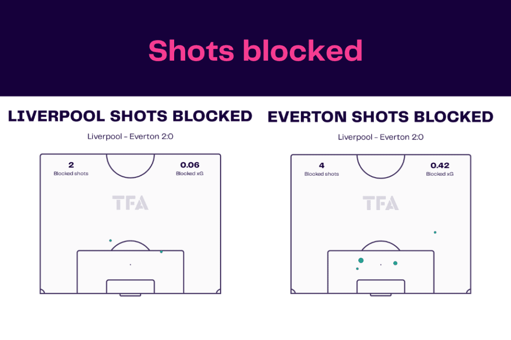 Premier League 2022/23: Liverpool vs Everton - data viz, stats and insights