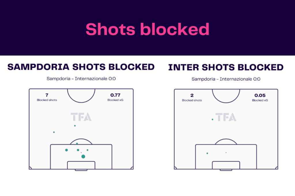 Serie A 2022/23: Sampdoria vs Inter - data viz, stats and insights