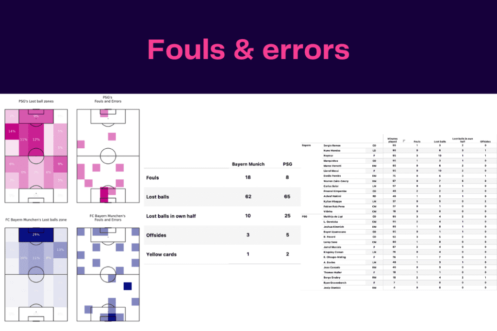 UEFA Champions League 2022/23: PSG vs Bayern - data viz, stats and insights