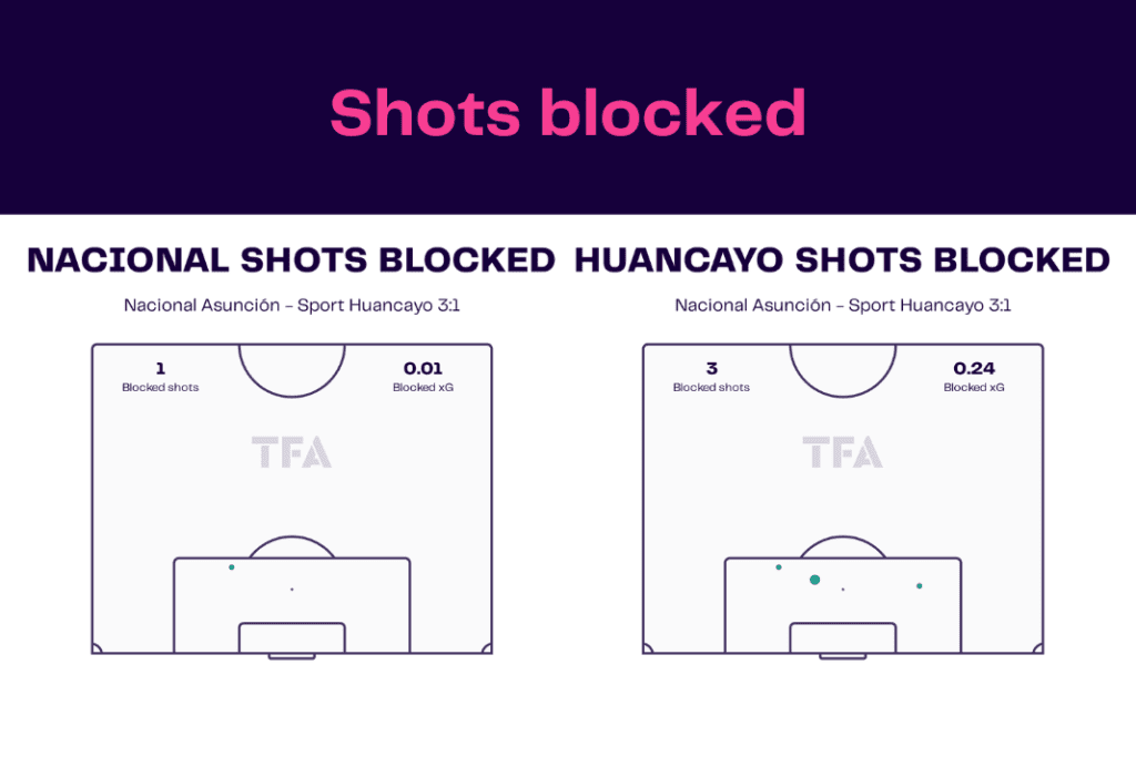 Copa Libertadores 2023: Nacional vs Sport Huancayo - data viz, stats and insights