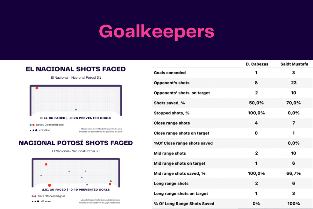 Copa Libertadores 2023: El Nacional vs Nacional Potosí - data viz, stats and insights