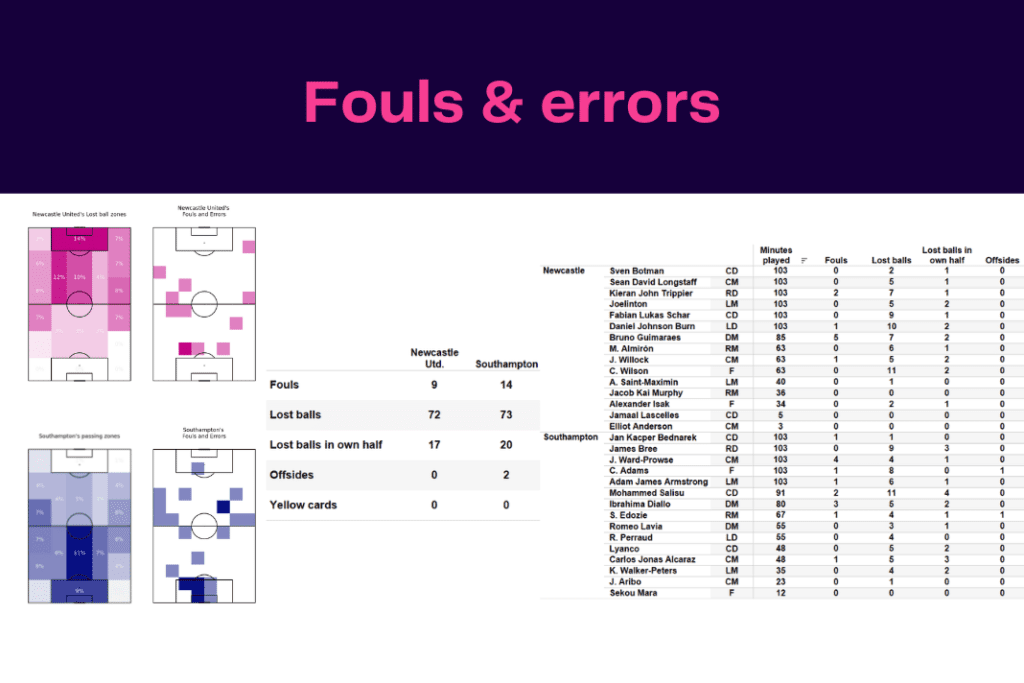 Carabao Cup 2022/23: Newcastle vs Southampton - data viz, stats and insights