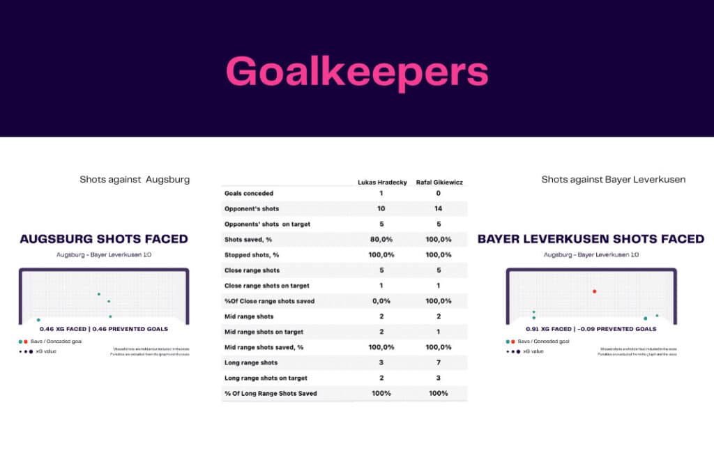 Bundesliga 2022/23: Augsburg vs Leverkusen - data viz, stats and insights