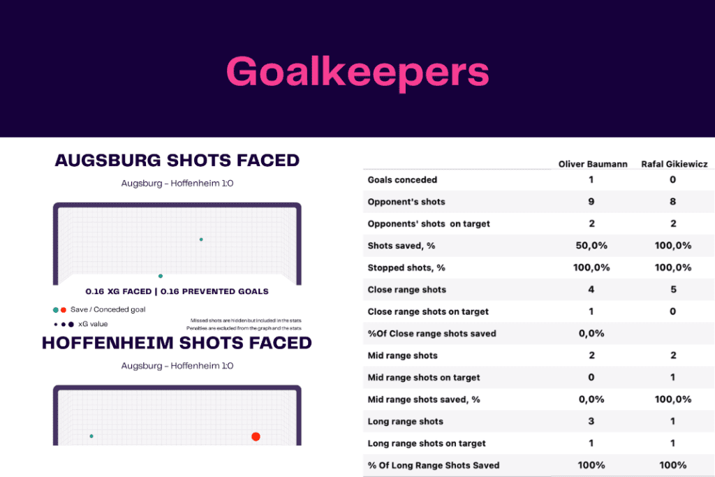 Bundesliga 2022/23: Augsburg vs Hoffenheim - data viz, stats and insights