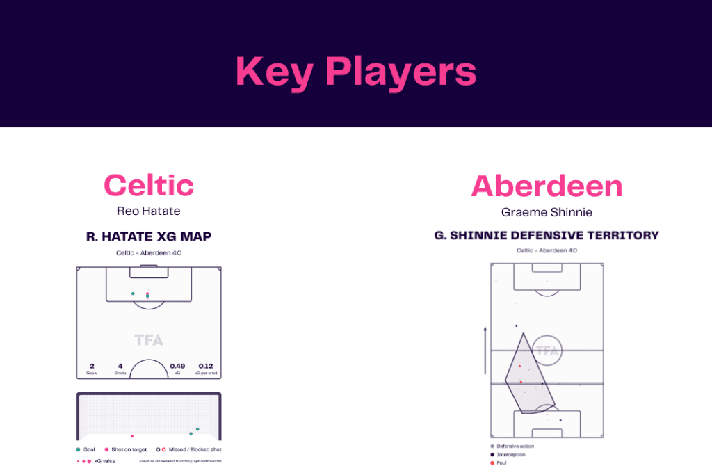 Scottish Premiership 2022/23: Celtic vs Aberdeen - data viz, stats and insights