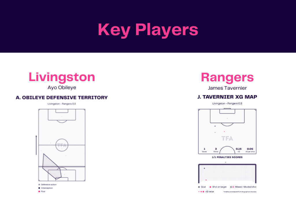 Scottish Premiership 2022/23: Livingston vs Rangers - data viz, stats and insights